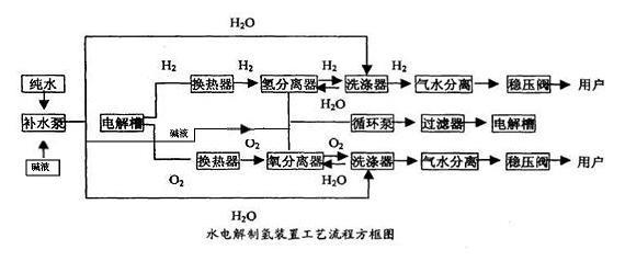 水电解制氢装置